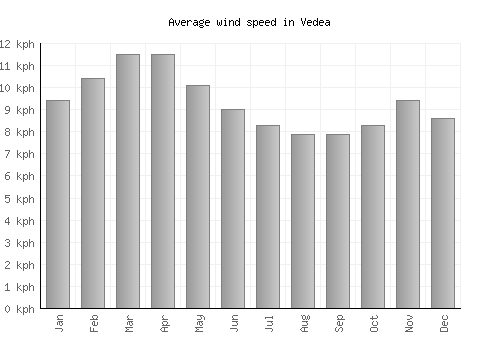 Vedea average winspeed by month (km/h)