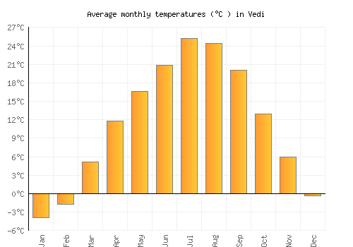 Vedi average temperature chart (Celsius)