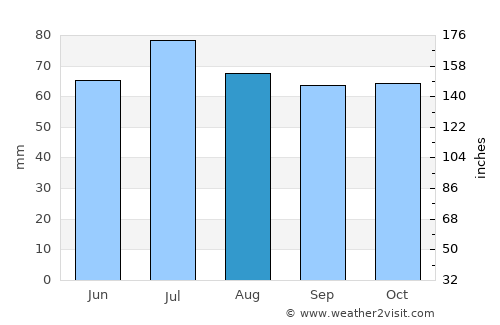Veendam average rain in August
