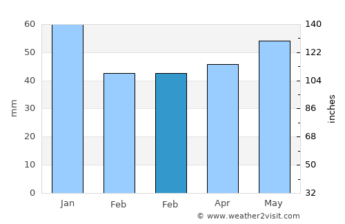 Veendam average rain in February
