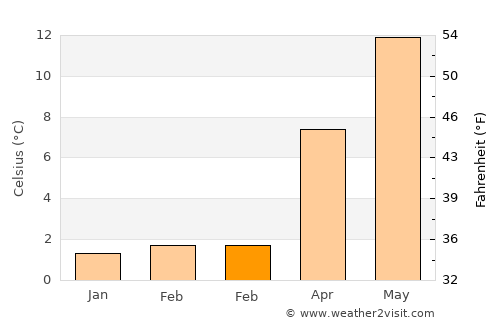 Veendam average temperature in February