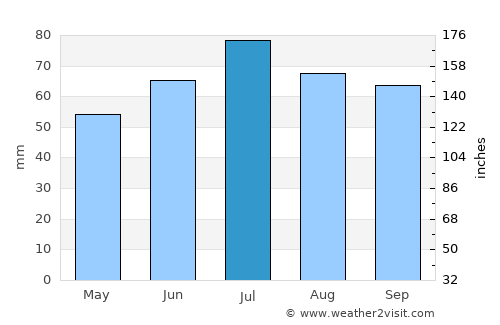 Veendam average rain in July