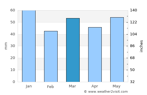 Veendam average rain in March