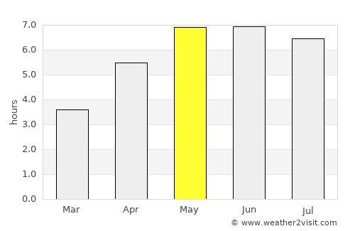 Veendam average rain in May