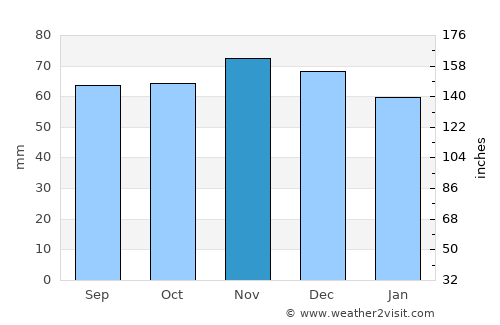 Veendam average rain in November