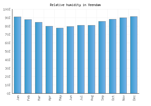 Veendam relative humidity averages