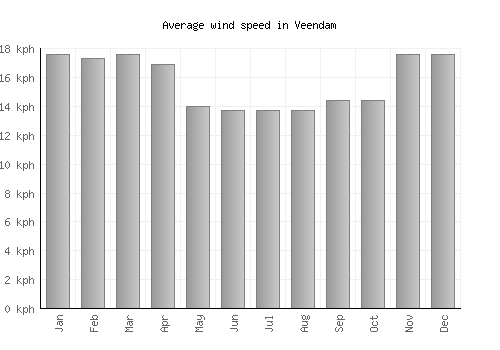 Veendam average winspeed by month (km/h)