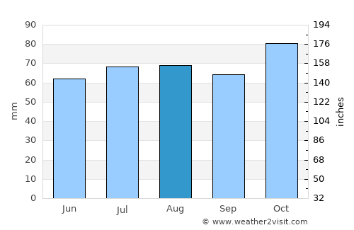 Veere average rain in August