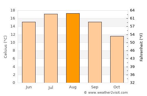 Veere average temperature in August
