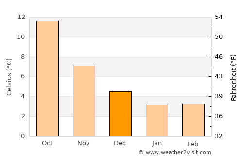 Veere average temperature in December