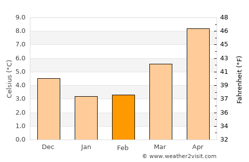 Veere average temperature in February