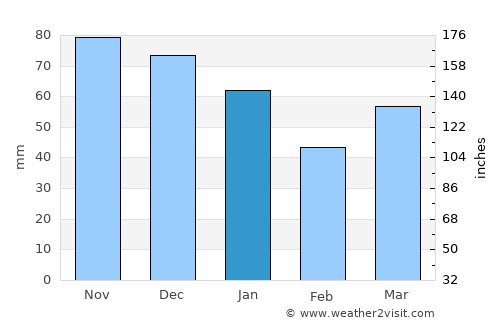 Veere average rain in January
