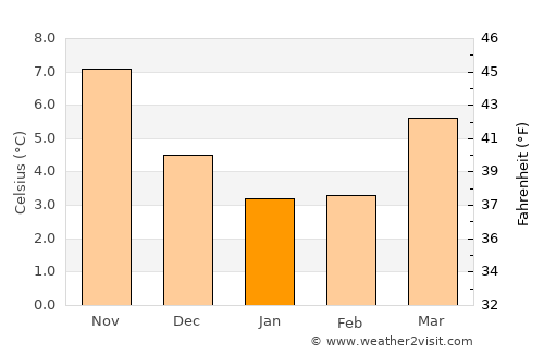 Veere average temperature in January