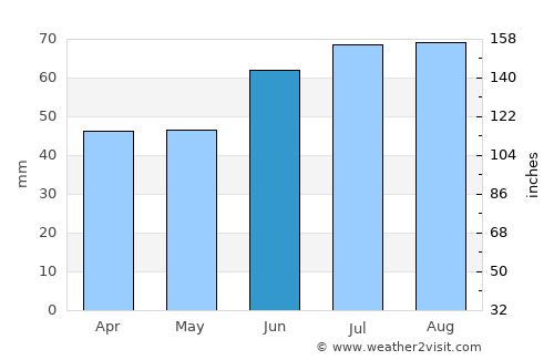 Veere average rain in June