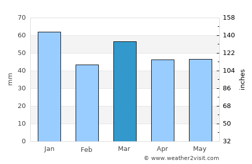 Veere average rain in March