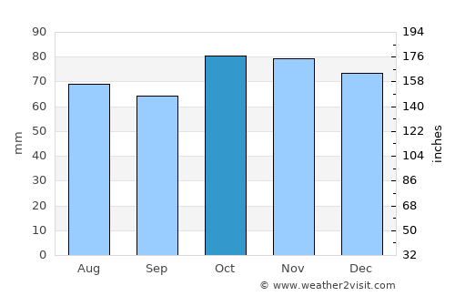 Veere average rain in October