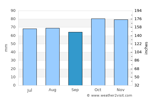 Veere average rain in September