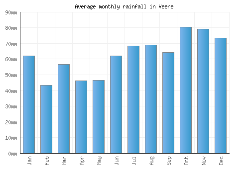 Veere monthly rainfall chart (mm)