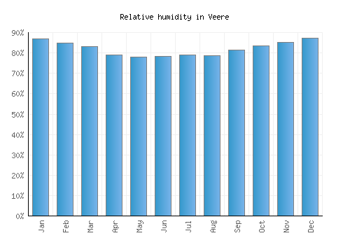 Veere relative humidity averages