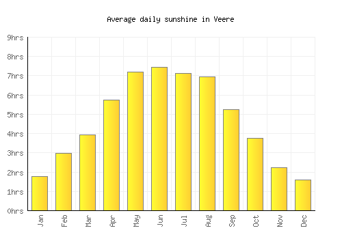 Veere average daily sunshine chart