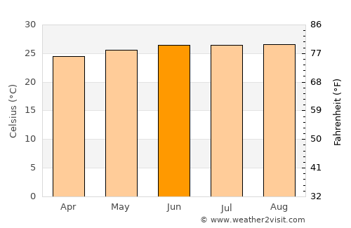 Vega Alta average temperature in June