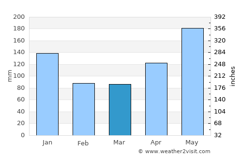Vega Alta average rain in March