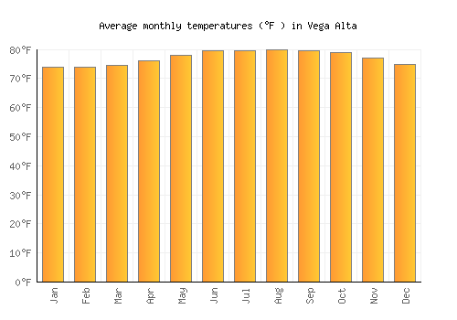 Vega Alta average temperature chart (Fahrenheit)