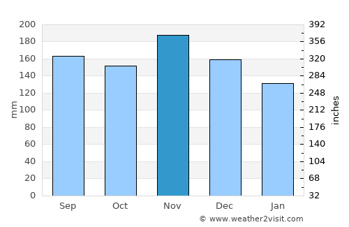 Vega Baja average rain in November