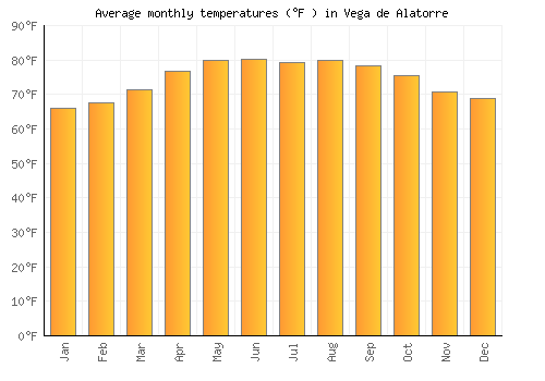 Vega de Alatorre average temperature chart (Fahrenheit)