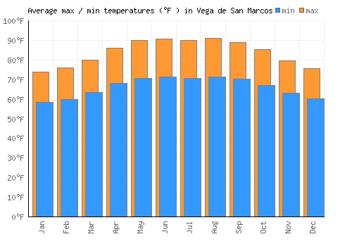 Vega de San Marcos average minimum / maximum temperatures (Fahrenheit)