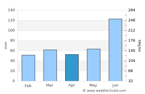 Vega de San Marcos average rain in April