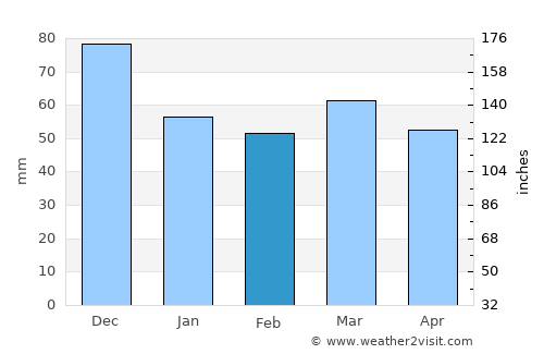 Vega de San Marcos average rain in February