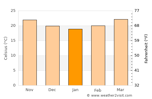 Vega de San Marcos average temperature in January