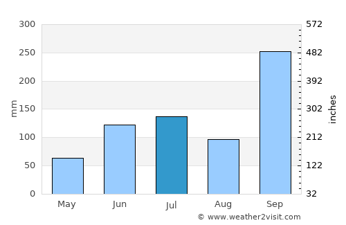 Vega de San Marcos average rain in July