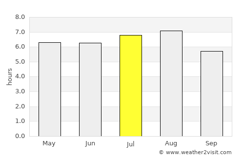 Vega de San Marcos average rain in July