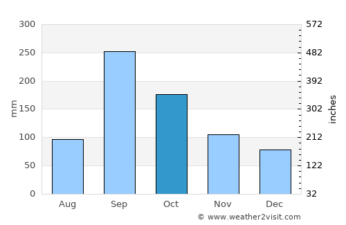 Vega de San Marcos average rain in October