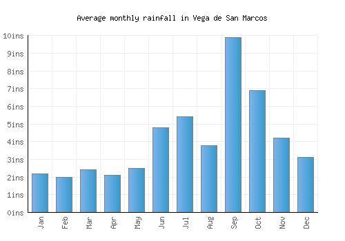 Vega de San Marcos monthly rainfall chart (inches)