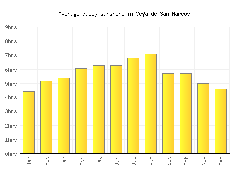 Vega de San Marcos average daily sunshine chart