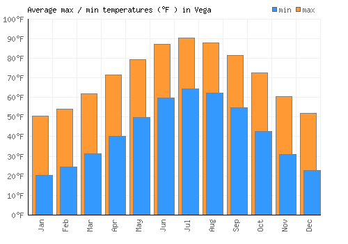 Vega average minimum / maximum temperatures (Fahrenheit)