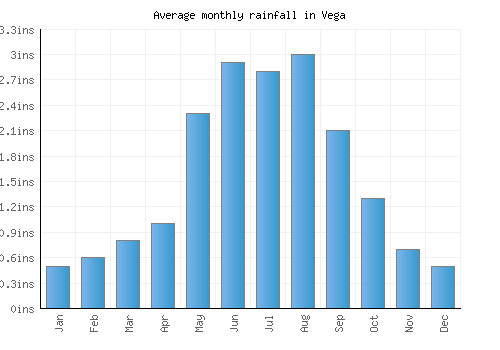 Vega monthly rainfall chart (inches)