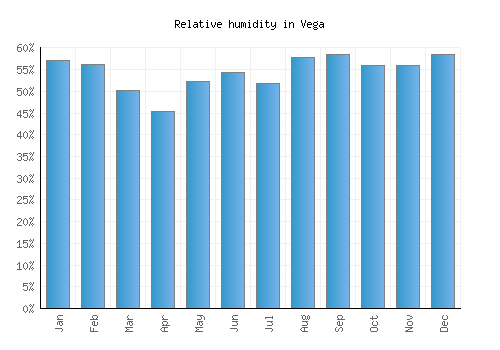 Vega relative humidity averages