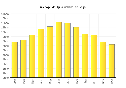 Vega average daily sunshine chart