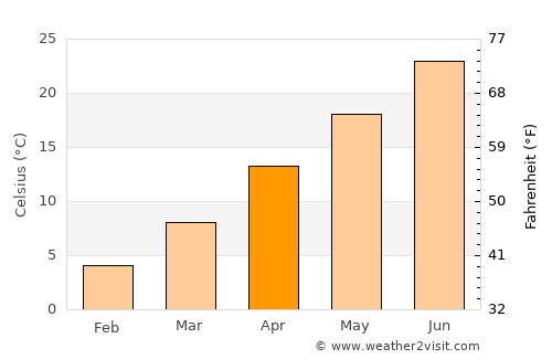 Vega average temperature in April