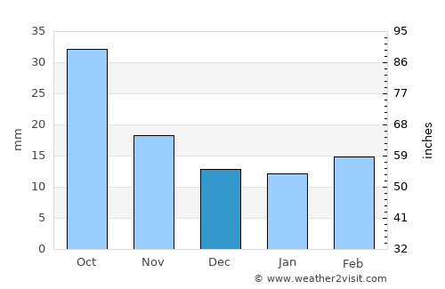 Vega average rain in December