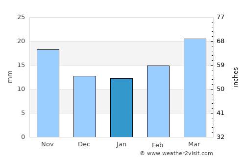 Vega average rain in January