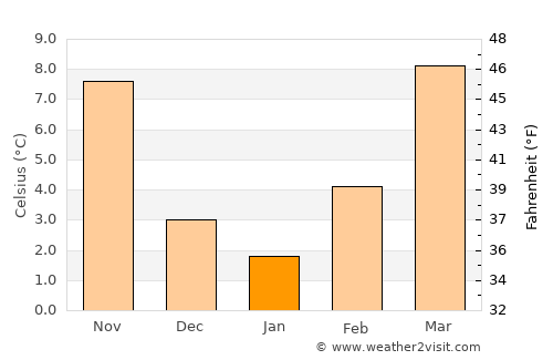 Vega average temperature in January
