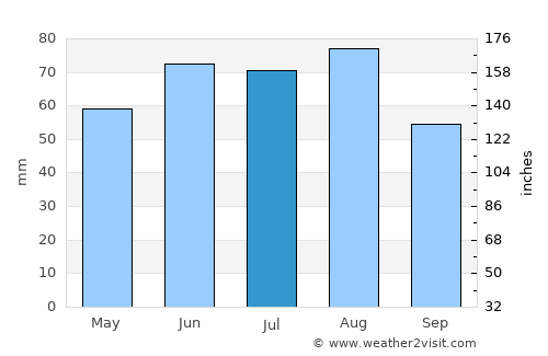 Vega average rain in July