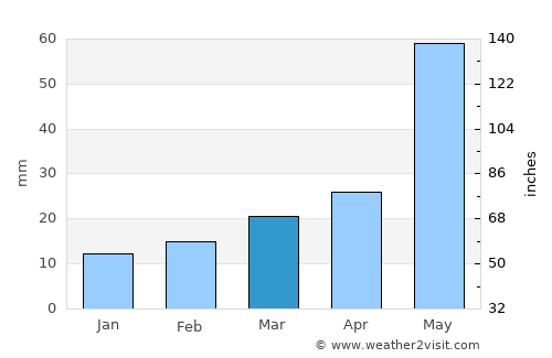 Vega average rain in March