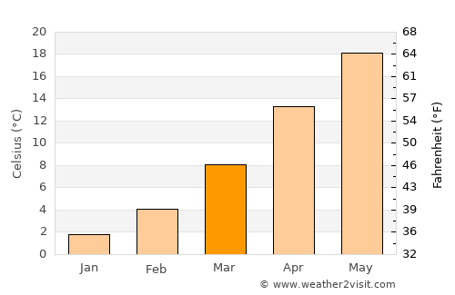 Vega average temperature in March