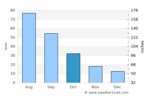 Vega average rain in October